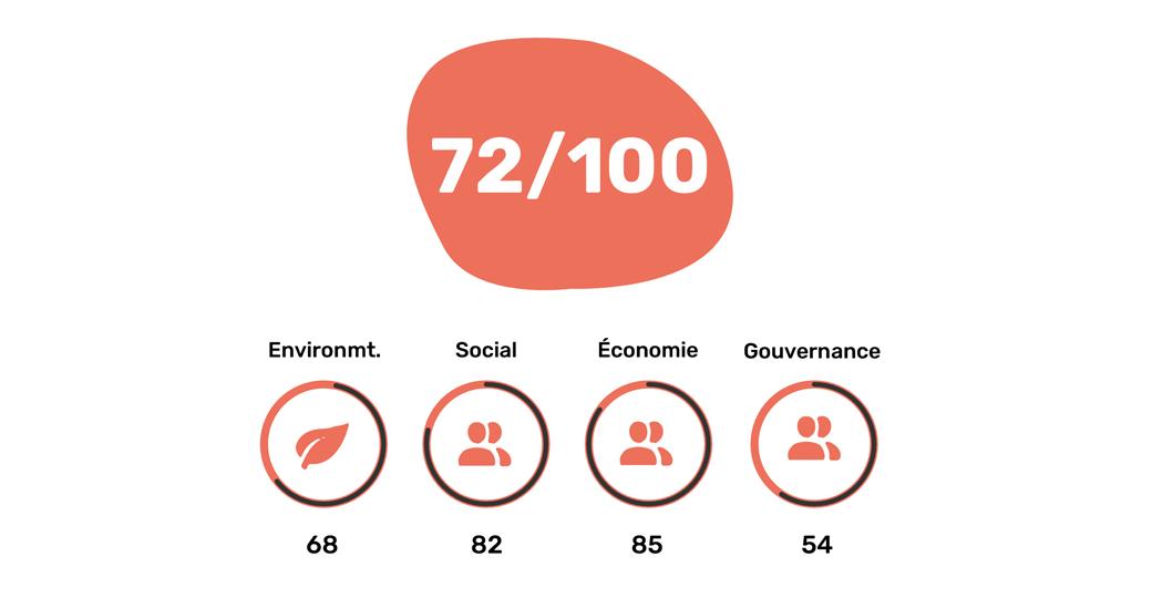 64% du public des festivals intéressé par une solution affichant le score RSE de l'événement