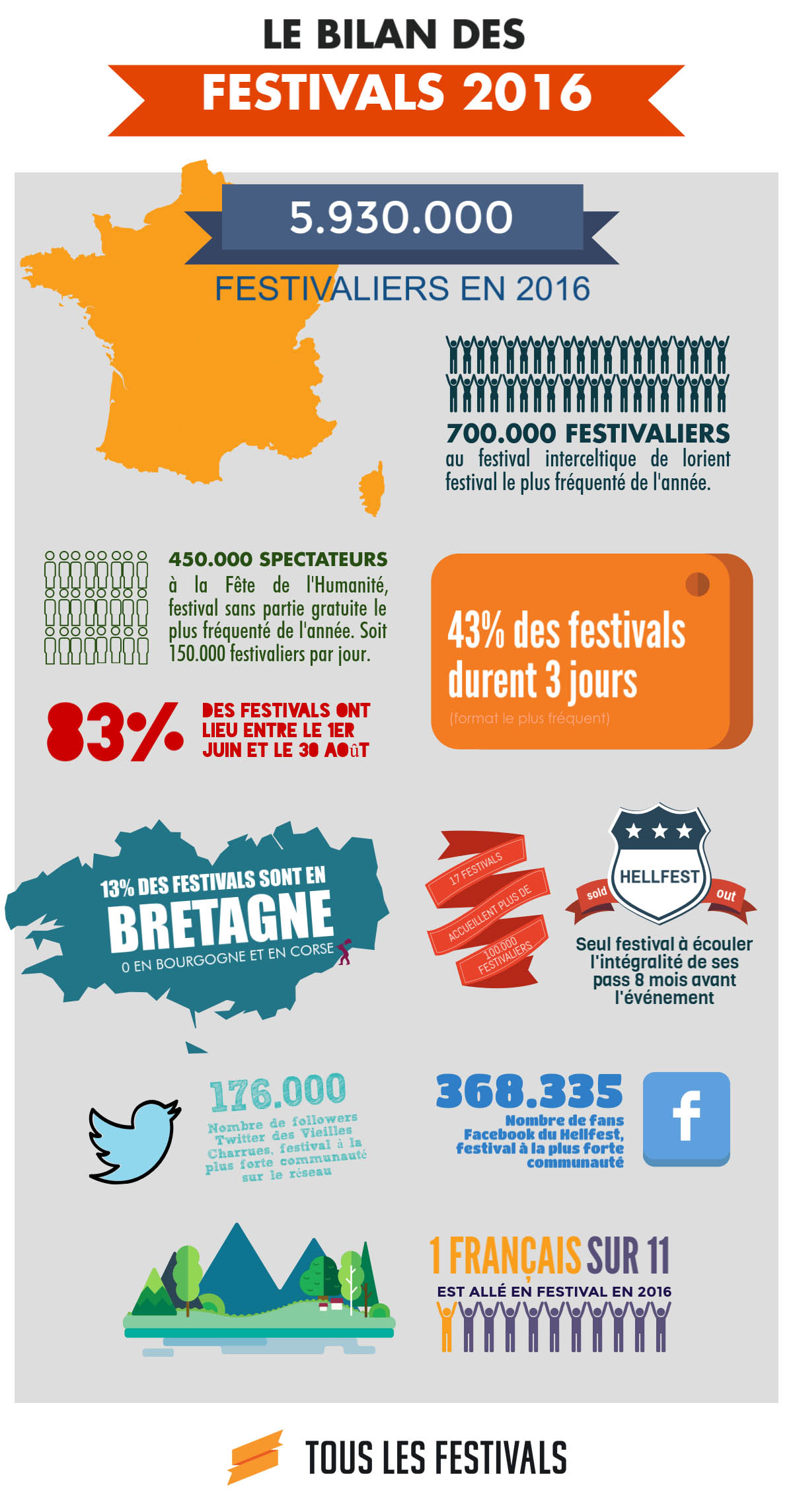Le bilan des festivals de l annee 2016. Frequentations et chiffres cles des plus grands festivals francais Tous les Festivals